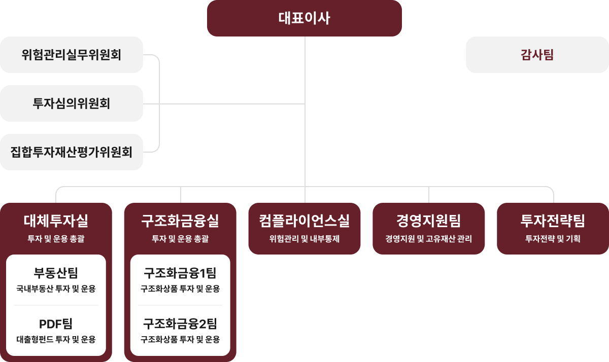 조직도: 대표이사 아래에 감사팀과 3개의 위원회(위험관리실무위원회, 투자심의위원회, 집합투자재산평가위원회)가 있으며, 투자운용실(부동산팀, PDF팀, NPL팀), 투자전략실(펀드회계팀), 컴플라이언스실, 경영지원팀이 있음.